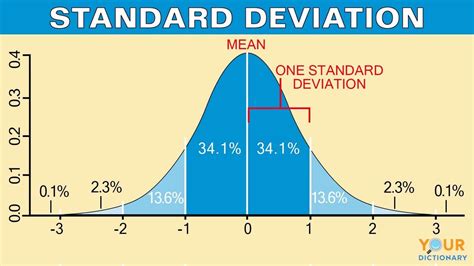Standard Deviation: Interpretations and Calculations.